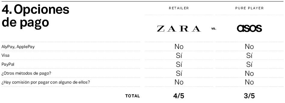 Zara y Asos, frente a frente en las opciones de pago